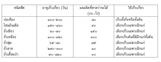 การเก็บเกี่ยวเมล็ดพันธุ์