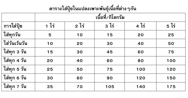 ตารางใส่ปุ๋ย