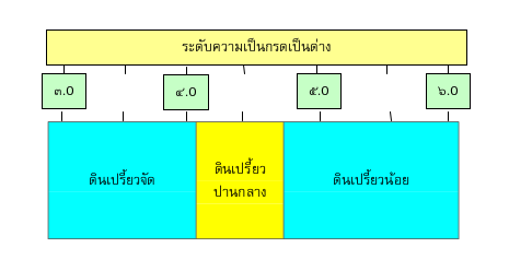 ระดับความเป็นกรดเป็นด่าง