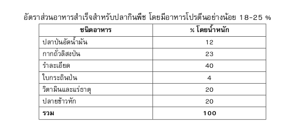 อัตราส่วนอาหาร