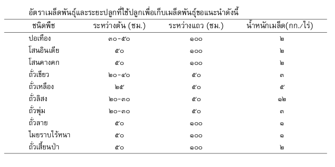 อัตราเมล็ดพันธุ์