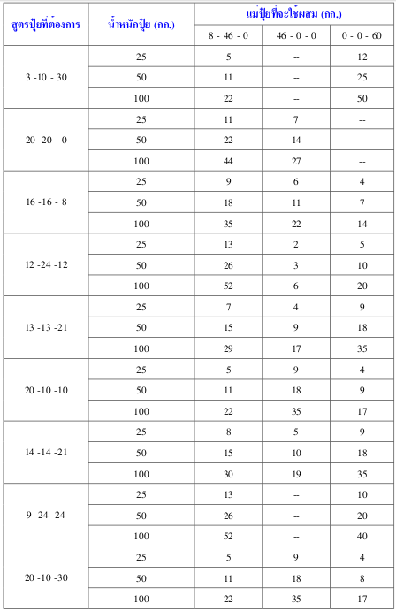 สูตรผสมปุ๋ยเคมี ตาราง 2