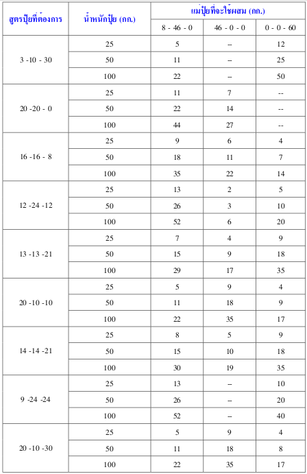 ตาราง 2