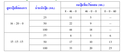 สูตรผสมปุ๋ยเคมี ตาราง 1