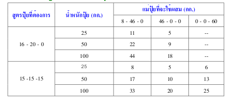 ตาราง 1