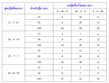 สูตรผสมปุ๋ยเคมี ตาราง 3