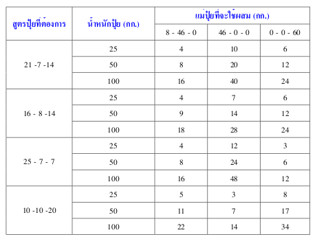 ตาราง 3