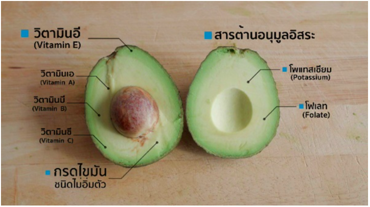 สารอาหารในอะโวคาโด สารอาหารในอะโวคาโด