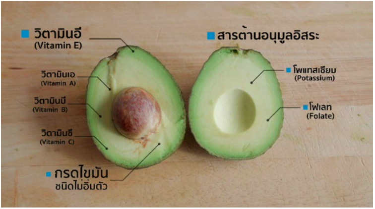 สารอาหารในอะโวคาโด