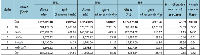 การนำเข้าทุเรียนของโลก การนำเข้าทุเรียน
