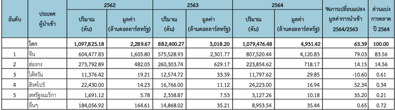 การนำเข้าทุเรียน