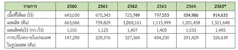 สถานการณ์การผลิตทุเรียนของไทย การผลิตทุเรียนของไทย