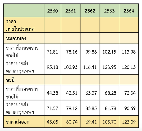 ตลาดทุเรียนส่งออก ราคาทุเรียนสด
