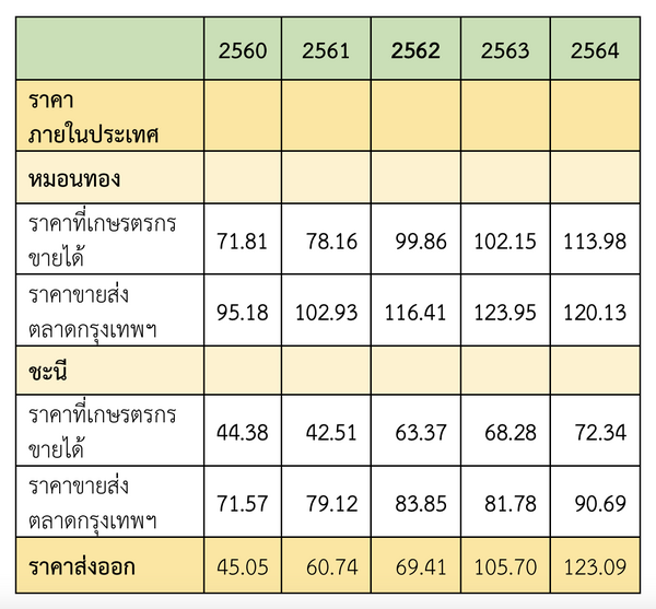 ราคาทุเรียนสด