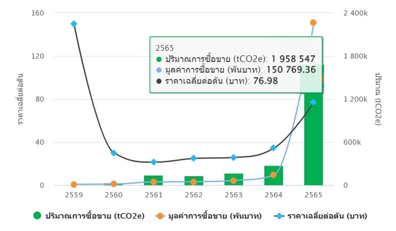 ปริมาณและมูลค่าการซื้อขายคาร์บอนเครดิต